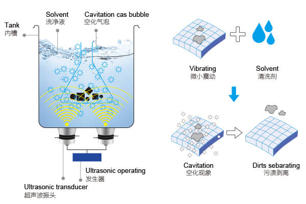 超聲波清洗機的基本工作原理